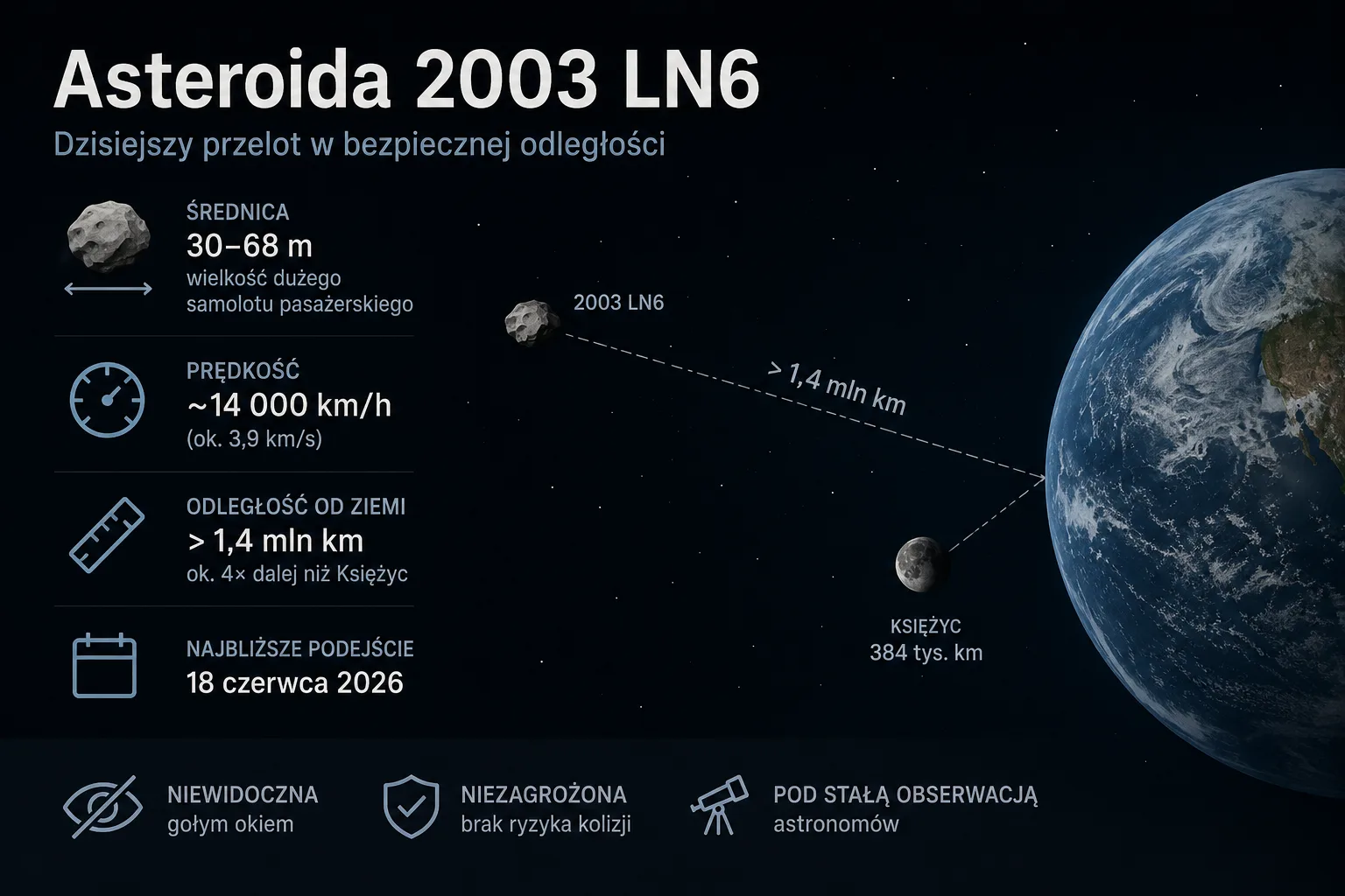 Asteroida 2003 LN6 minie Ziemię 18 czerwca 2026 roku w odległości ponad 1,4 mln kilometrów - niemal czterokrotnie większej niż dystans dzielący nas od Księżyca. Grafika: Web Space Station.